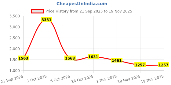 myntra.com StyleCast x Revolte Men Regular Fit Mid-Rise Wrinkle Free Trousers stylecast x revolte Price History Graph from 21 Sep 2025 to 19 Nov 2025