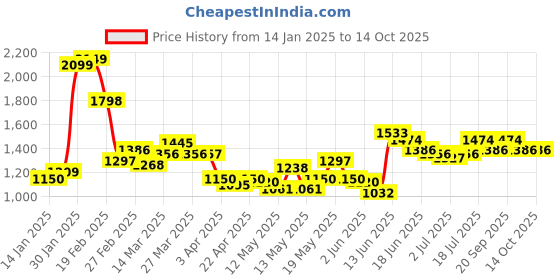 myntra.com StyleCast x Revolte Men Regular Fit Mid-RiseShorts stylecast x revolte Price History Graph from 14 Jan 2025 to 14 Oct 2025
