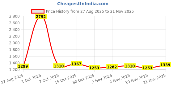 myntra.com StyleCast x Revolte Men Regular Fit Mid-Rsie Anti Fit Trousers stylecast x revolte Price History Graph from 27 Aug 2025 to 21 Nov 2025