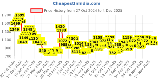 myntra.com StyleCast x Revolte Men Regular Fit Pleated Cargos Trousers stylecast x revolte Price History Graph from 27 Oct 2024 to 4 Dec 2025