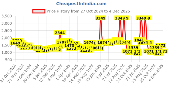 myntra.com StyleCast x Revolte Men Regular Fit Pleated Cargos Trousers stylecast x revolte Price History Graph from 27 Oct 2024 to 4 Dec 2025