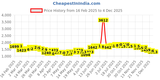 myntra.com StyleCast x Revolte Men Regular Fit Pleated Trousers stylecast x revolte Price History Graph from 16 Feb 2025 to 4 Dec 2025