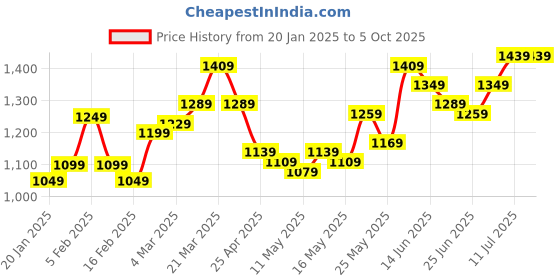 myntra.com StyleCast x Revolte Men Regular Fit Regular Shorts stylecast x revolte Price History Graph from 20 Jan 2025 to 4 Oct 2025
