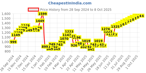 myntra.com StyleCast x Revolte Men Regular Fit Shorts stylecast x revolte Price History Graph from 28 Sep 2024 to 8 Oct 2025