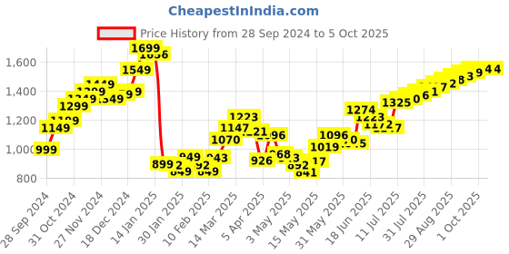 myntra.com StyleCast x Revolte Men Regular Fit Shorts stylecast x revolte Price History Graph from 28 Sep 2024 to 4 Oct 2025
