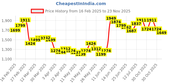 myntra.com StyleCast x Revolte Men Regular Fit Shorts stylecast x revolte Price History Graph from 16 Feb 2025 to 23 Nov 2025