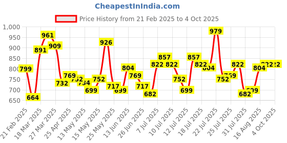 myntra.com StyleCast x Revolte Men Regular Fit Shorts stylecast x revolte Price History Graph from 21 Feb 2025 to 4 Oct 2025