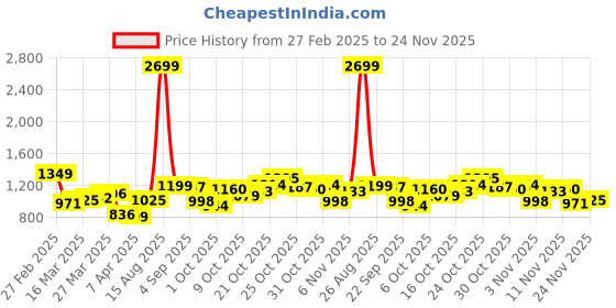 myntra.com StyleCast x Revolte Men Regular Fit Shorts stylecast x revolte Price History Graph from 27 Feb 2025 to 24 Nov 2025