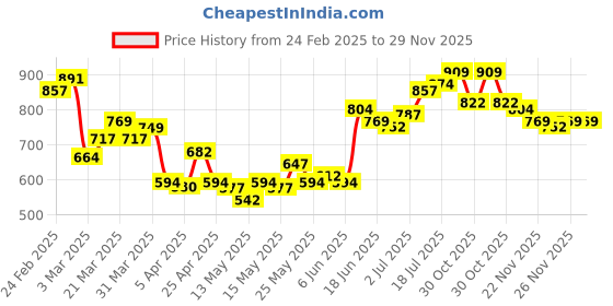 myntra.com StyleCast x Revolte Men Regular Fit Shorts stylecast x revolte Price History Graph from 24 Feb 2025 to 28 Nov 2025