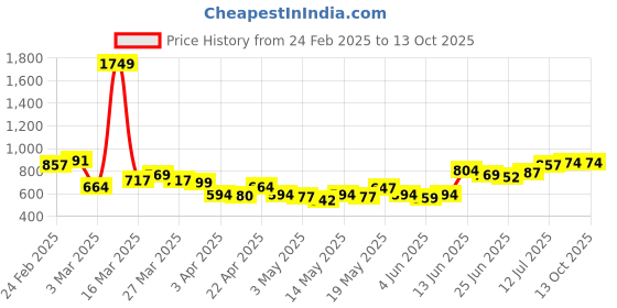 myntra.com StyleCast x Revolte Men Regular Fit Shorts stylecast x revolte Price History Graph from 24 Feb 2025 to 13 Oct 2025