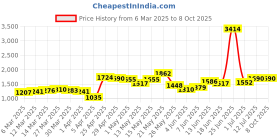 myntra.com StyleCast x Revolte Men Regular Fit Shorts stylecast x revolte Price History Graph from 6 Mar 2025 to 8 Oct 2025