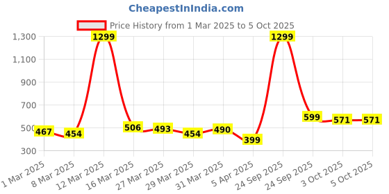 myntra.com StyleCast x Revolte Men Regular Fit Shorts stylecast x revolte Price History Graph from 1 Mar 2025 to 3 Oct 2025