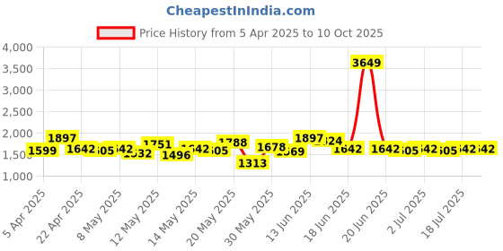 myntra.com StyleCast x Revolte Men Regular Fit Shorts stylecast x revolte Price History Graph from 5 Apr 2025 to 10 Oct 2025