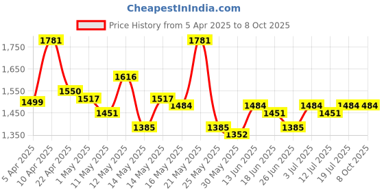 myntra.com StyleCast x Revolte Men Regular Fit Shorts stylecast x revolte Price History Graph from 5 Apr 2025 to 8 Oct 2025