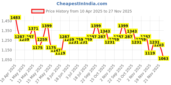 myntra.com StyleCast x Revolte Men Regular Fit Shorts stylecast x revolte Price History Graph from 10 Apr 2025 to 27 Nov 2025