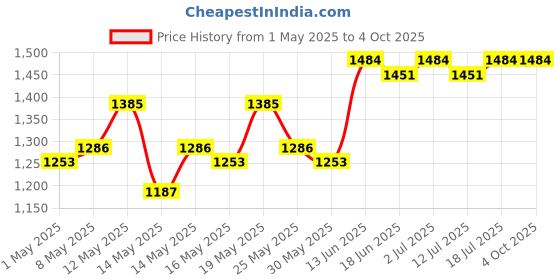 myntra.com StyleCast x Revolte Men Regular Fit Shorts stylecast x revolte Price History Graph from 1 May 2025 to 4 Oct 2025