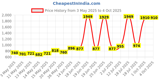 myntra.com StyleCast x Revolte Men Regular Fit Shorts stylecast x revolte Price History Graph from 3 May 2025 to 4 Oct 2025
