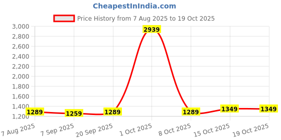 myntra.com StyleCast x Revolte Men Regular Fit Shorts stylecast x revolte Price History Graph from 7 Aug 2025 to 17 Oct 2025