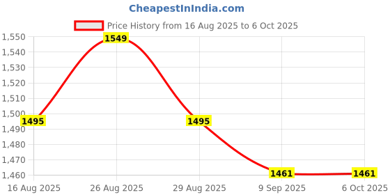 myntra.com StyleCast x Revolte Men Regular Fit Shorts stylecast x revolte Price History Graph from 16 Aug 2025 to 4 Oct 2025