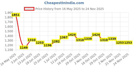 myntra.com StyleCast x Revolte Men Regular Fit Trousers stylecast x revolte Price History Graph from 16 May 2025 to 24 Nov 2025