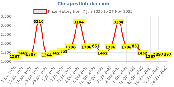 myntra.com StyleCast x Revolte Men Regular Fit Trousers stylecast x revolte Price History Graph from 7 Jun 2025 to 24 Nov 2025