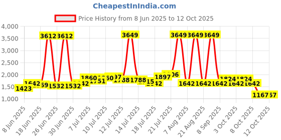 myntra.com StyleCast x Revolte Men Regular Fit Trousers stylecast x revolte Price History Graph from 8 Jun 2025 to 11 Oct 2025