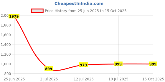 myntra.com StyleCast x Revolte Men Regular Fit Trousers stylecast x revolte Price History Graph from 25 Jun 2025 to 14 Oct 2025