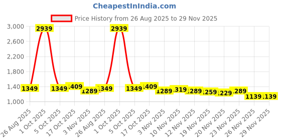 myntra.com StyleCast x Revolte Men Regular Fit Trousers stylecast x revolte Price History Graph from 26 Aug 2025 to 29 Nov 2025