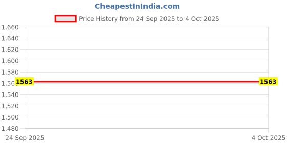 myntra.com StyleCast x Revolte Men Regular Fit Trousers stylecast x revolte Price History Graph from 24 Sep 2025 to 4 Oct 2025