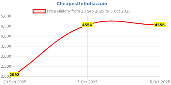 myntra.com StyleCast x Revolte Men Regular Fit Trousers stylecast x revolte Price History Graph from 20 Sep 2025 to 4 Oct 2025