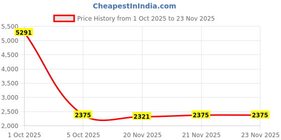 myntra.com StyleCast x Revolte Men Regular Outdoor Padded Jacket stylecast x revolte Price History Graph from 1 Oct 2025 to 23 Nov 2025