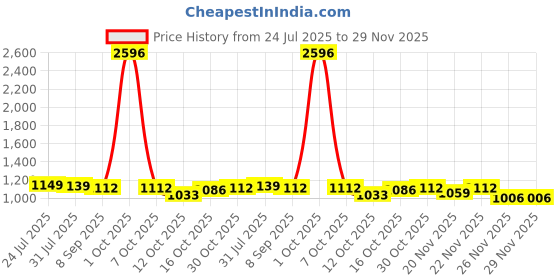 myntra.com StyleCast x Revolte Men Relaxed Fit Cargos stylecast x revolte Price History Graph from 24 Jul 2025 to 29 Nov 2025