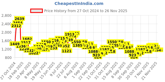 myntra.com StyleCast x Revolte Men Relaxed Fit Clean Look Light Fade Jeans stylecast x revolte Price History Graph from 27 Oct 2024 to 25 Nov 2025