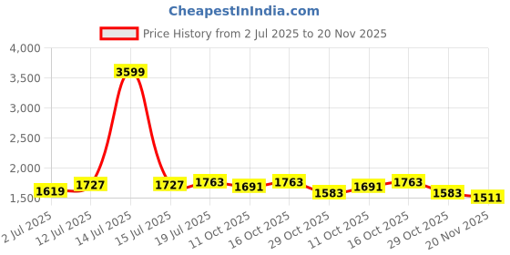 myntra.com StyleCast x Revolte Men Relaxed Fit Cotton Jeans stylecast x revolte Price History Graph from 2 Jul 2025 to 20 Nov 2025
