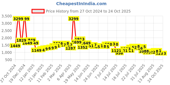 myntra.com StyleCast x Revolte Men Relaxed Fit Cotton Light Fade Jeans stylecast x revolte Price History Graph from 27 Oct 2024 to 24 Oct 2025