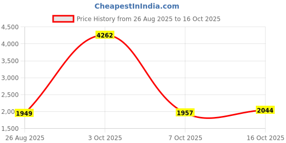 myntra.com StyleCast x Revolte Men Relaxed Fit Cotton Trousers stylecast x revolte Price History Graph from 26 Aug 2025 to 16 Oct 2025