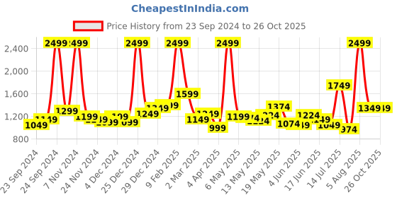 myntra.com StyleCast x Revolte Men Relaxed Fit Heavy Fade Jeans stylecast x revolte Price History Graph from 23 Sep 2024 to 26 Oct 2025