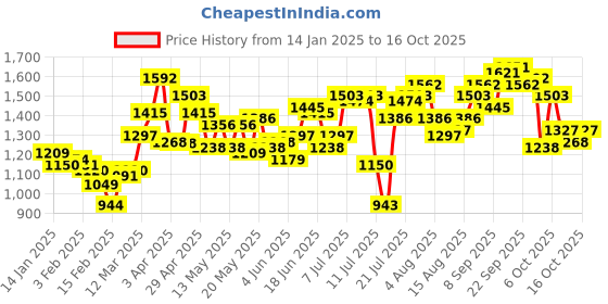 myntra.com StyleCast x Revolte Men Relaxed Fit Heavy Fade Jeans stylecast x revolte Price History Graph from 14 Jan 2025 to 15 Oct 2025