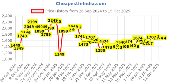 myntra.com StyleCast x Revolte Men Relaxed Fit Heavy Fade Stretchable Jeans stylecast x revolte Price History Graph from 26 Sep 2024 to 15 Oct 2025
