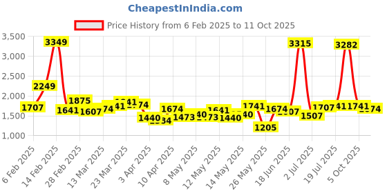 myntra.com StyleCast x Revolte Men Relaxed Fit Heavy Fade Stretchable Jeans stylecast x revolte Price History Graph from 6 Feb 2025 to 11 Oct 2025