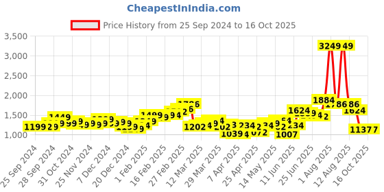 myntra.com StyleCast x Revolte Men Relaxed Fit Highly Distressed Light Fade Jeans stylecast x revolte Price History Graph from 25 Sep 2024 to 16 Oct 2025