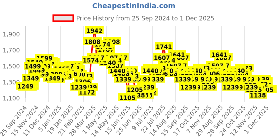 myntra.com StyleCast x Revolte Men Relaxed Fit Jeans stylecast x revolte Price History Graph from 25 Sep 2024 to 1 Dec 2025