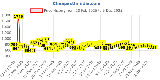 myntra.com StyleCast x Revolte Men Relaxed Fit Knee Length Shorts stylecast x revolte Price History Graph from 18 Feb 2025 to 4 Dec 2025