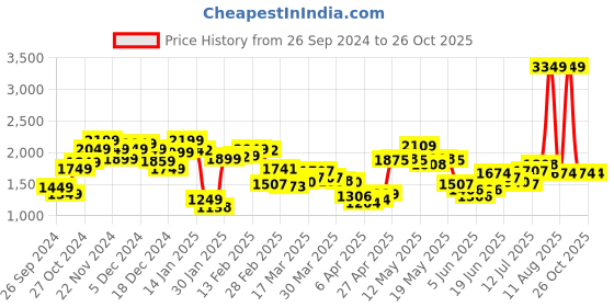 myntra.com StyleCast x Revolte Men Relaxed Fit Light Fade Jeans stylecast x revolte Price History Graph from 26 Sep 2024 to 24 Oct 2025
