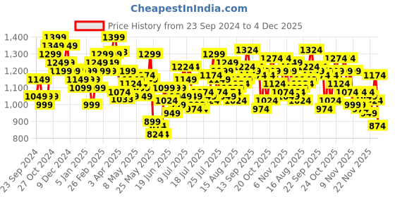 myntra.com StyleCast x Revolte Men Relaxed Fit Light Fade Jeans stylecast x revolte Price History Graph from 23 Sep 2024 to 4 Dec 2025