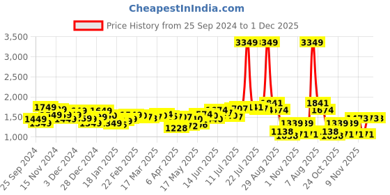 myntra.com StyleCast x Revolte Men Relaxed Fit Light Fade Jeans stylecast x revolte Price History Graph from 25 Sep 2024 to 30 Nov 2025