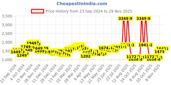 myntra.com StyleCast x Revolte Men Relaxed Fit Light Fade Jeans stylecast x revolte Price History Graph from 23 Sep 2024 to 26 Nov 2025