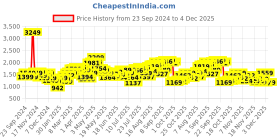 myntra.com StyleCast x Revolte Men Relaxed Fit Light Fade Jeans stylecast x revolte Price History Graph from 23 Sep 2024 to 4 Dec 2025