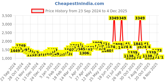 myntra.com StyleCast x Revolte Men Relaxed Fit Light Fade Jeans stylecast x revolte Price History Graph from 23 Sep 2024 to 4 Dec 2025