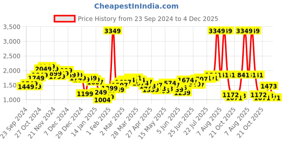 myntra.com StyleCast x Revolte Men Relaxed Fit Light Fade Jeans stylecast x revolte Price History Graph from 23 Sep 2024 to 4 Dec 2025